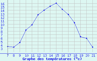 Courbe de tempratures pour Trets (13)