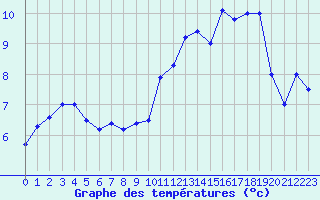 Courbe de tempratures pour Vichy (03)