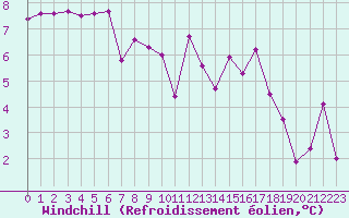 Courbe du refroidissement olien pour Saint-Mdard-d