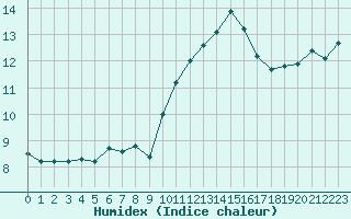 Courbe de l'humidex pour Saint-Jean-de-Vedas (34)