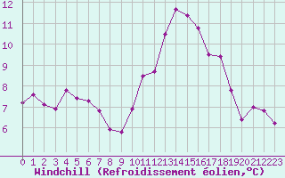 Courbe du refroidissement olien pour Pomrols (34)