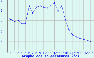 Courbe de tempratures pour Paray-le-Monial - St-Yan (71)