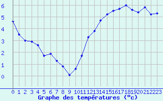 Courbe de tempratures pour Orlans (45)