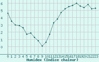 Courbe de l'humidex pour Orlans (45)