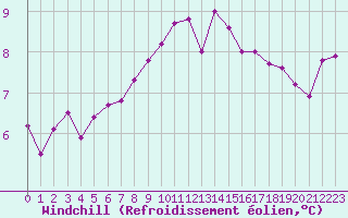 Courbe du refroidissement olien pour Troyes (10)