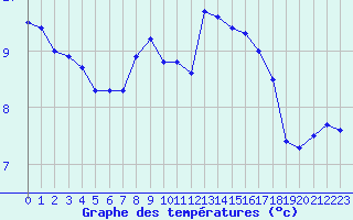 Courbe de tempratures pour Lannion (22)