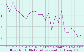 Courbe du refroidissement olien pour Leucate (11)