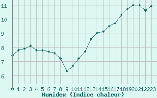 Courbe de l'humidex pour Clermont de l'Oise (60)