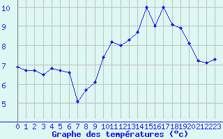 Courbe de tempratures pour Ouessant (29)