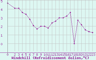 Courbe du refroidissement olien pour Saint-Igneuc (22)