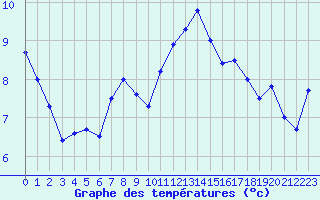 Courbe de tempratures pour Sarzeau (56)