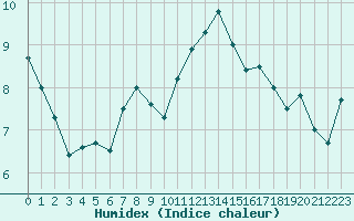 Courbe de l'humidex pour Sarzeau (56)