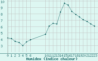 Courbe de l'humidex pour Roujan (34)