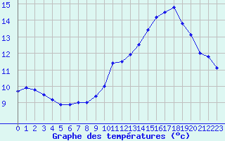 Courbe de tempratures pour Tarbes (65)