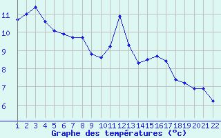 Courbe de tempratures pour Jonzac (17)