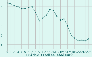 Courbe de l'humidex pour Le Mans (72)