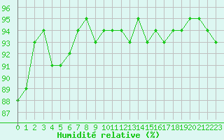 Courbe de l'humidit relative pour Toulouse-Francazal (31)