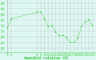 Courbe de l'humidit relative pour Saint-Jean-de-Liversay (17)