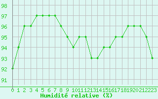 Courbe de l'humidit relative pour Dunkerque (59)