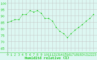 Courbe de l'humidit relative pour Tauxigny (37)