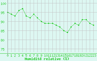 Courbe de l'humidit relative pour Herhet (Be)
