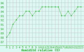 Courbe de l'humidit relative pour Castellbell i el Vilar (Esp)