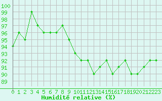 Courbe de l'humidit relative pour Bannay (18)