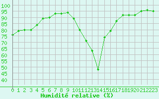 Courbe de l'humidit relative pour Sallles d'Aude (11)