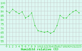 Courbe de l'humidit relative pour Challes-les-Eaux (73)