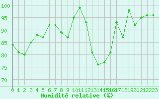 Courbe de l'humidit relative pour Ouessant (29)