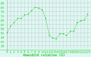 Courbe de l'humidit relative pour Jan (Esp)