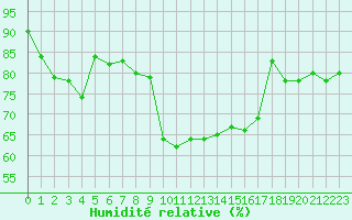 Courbe de l'humidit relative pour Xert / Chert (Esp)