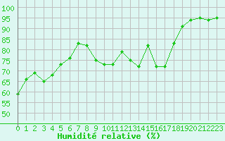 Courbe de l'humidit relative pour Chteaudun (28)