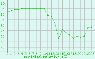 Courbe de l'humidit relative pour Cabestany (66)