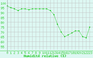Courbe de l'humidit relative pour Saint-Etienne (42)