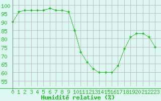 Courbe de l'humidit relative pour Brest (29)
