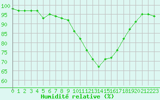 Courbe de l'humidit relative pour Poitiers (86)
