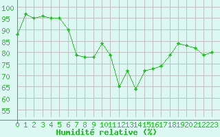 Courbe de l'humidit relative pour Blois (41)