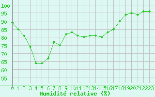 Courbe de l'humidit relative pour Saint-Etienne (42)