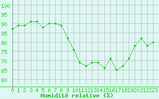 Courbe de l'humidit relative pour Pointe de Chassiron (17)