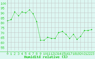 Courbe de l'humidit relative pour Hyres (83)