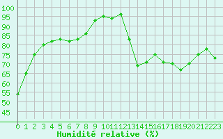 Courbe de l'humidit relative pour Brest (29)