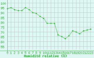 Courbe de l'humidit relative pour Malbosc (07)