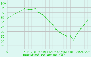 Courbe de l'humidit relative pour Courcouronnes (91)