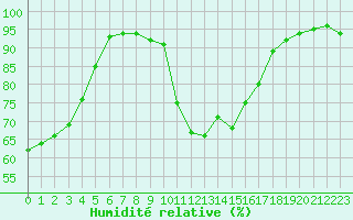 Courbe de l'humidit relative pour Le Touquet (62)