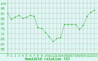 Courbe de l'humidit relative pour Bastia (2B)