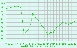 Courbe de l'humidit relative pour Guret Saint-Laurent (23)