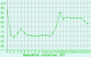 Courbe de l'humidit relative pour Salon-de-Provence (13)