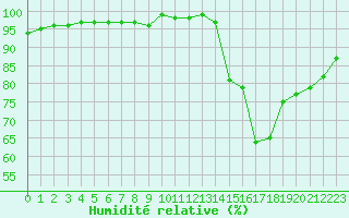 Courbe de l'humidit relative pour Angoulme - Brie Champniers (16)