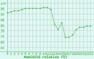 Courbe de l'humidit relative pour Millau (12)